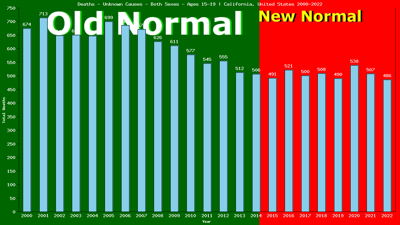 Graph showing Deaths - Unknown Causes - Teen-aged - Aged 15-19 | California, United-states